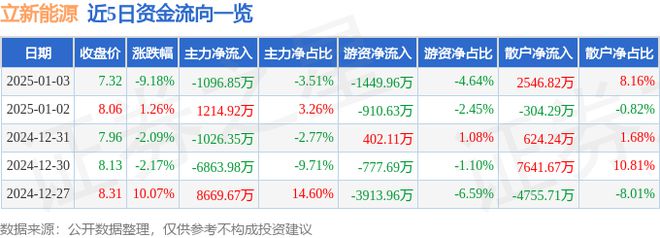 立新能源（001258）1月3日主力资金净卖出109685万元(图1)
