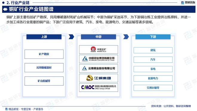 中国铜矿行业发展环境、市场运行态势及前景研究报告（智研咨询）(图3)