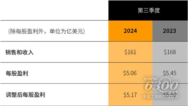 工程机械行业大事每周聚焦(2024年第42期）(图5)