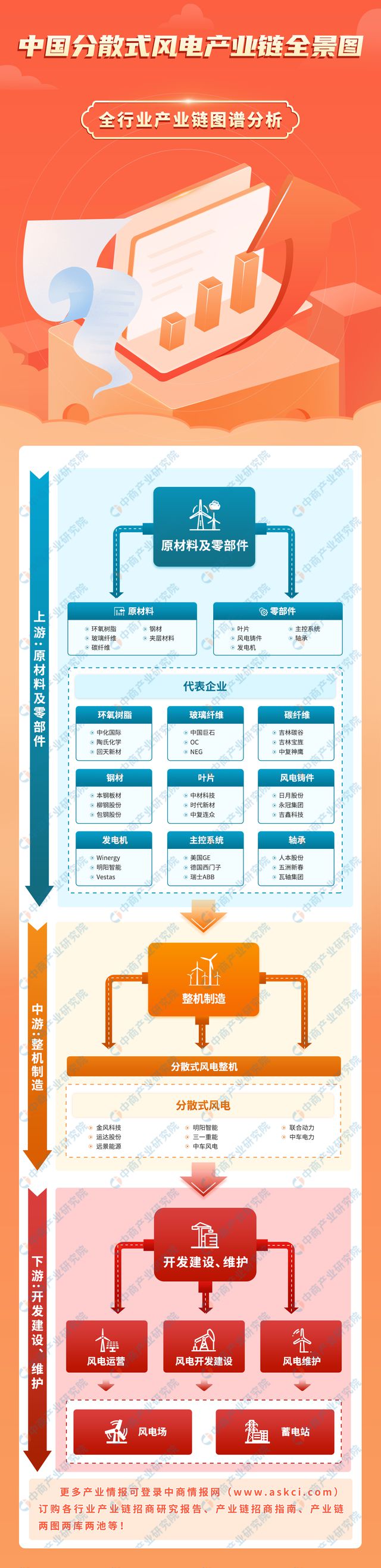 2024年中国分散式风电产业链图谱研究分析（附产业链全景图）