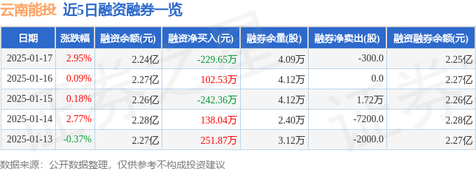 云南能投（002053）1月17日主力资金净买入21552万元(图2)