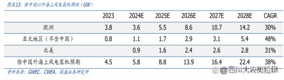 四川大决策投顾：内外因素共振背景下2025年风电行业高景气可期(图8)