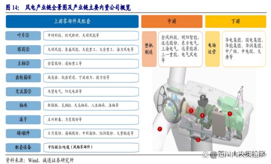 四川大决策投顾：内外因素共振背景下2025年风电行业高景气可期(图2)