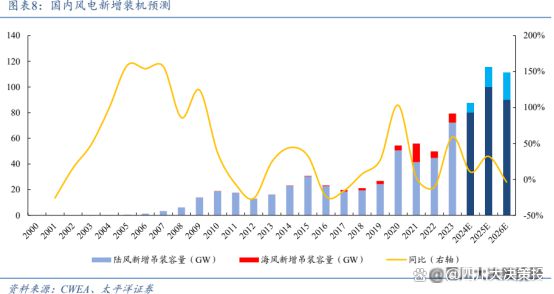 四川大决策投顾：内外因素共振背景下2025年风电行业高景气可期(图6)