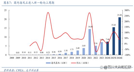 四川大决策投顾：内外因素共振背景下2025年风电行业高景气可期(图5)