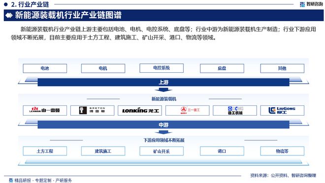 中国新能源装载机行业市场发展前景分析报告（智研咨询发布）(图3)