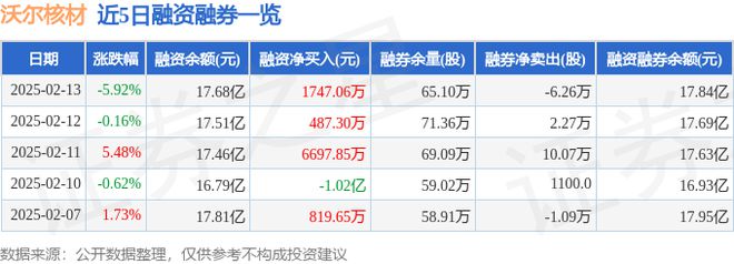 沃尔核材（002130）2月13日主力资金净卖出620亿元(图2)