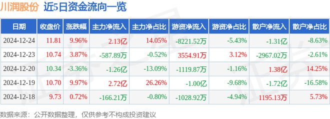 12月24日川润股份涨停分析：风电特高压核电概念热股