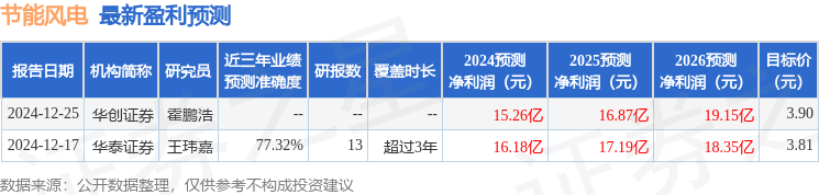 节能风电：2月19日接受机构调研西部证券、卧龙基金等多家机构参与