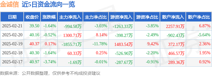 金诚信（603979）2月21日主力资金净卖出99458万元