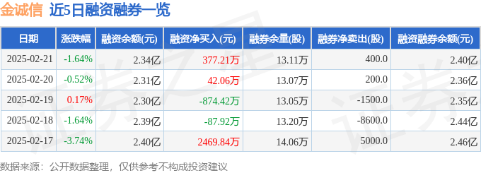 金诚信（603979）2月21日主力资金净卖出99458万元(图2)