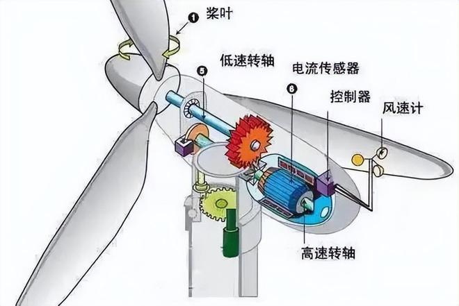 风力发电是“垃圾电力”？为什么欧美都在拆除而中国还在扩建？(图2)