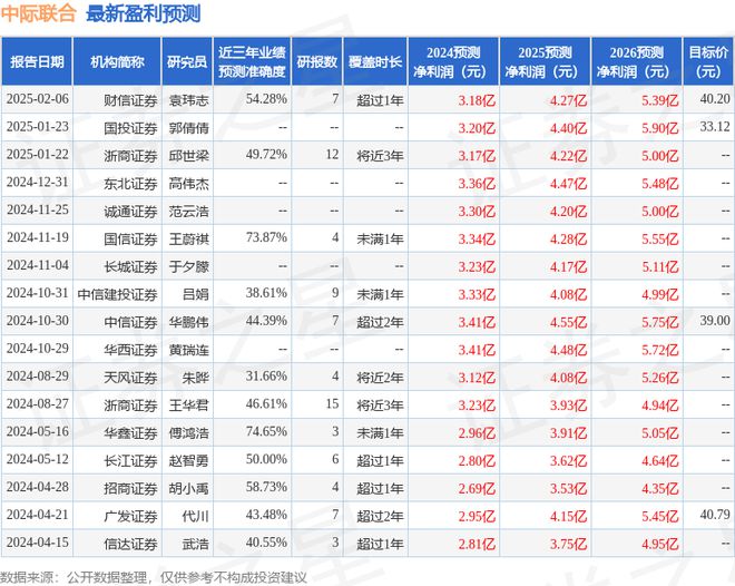 中际联合：2月21日接受机构调研国投证券、汇添富基金参与