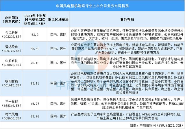 2024中国风电整机上市公司全方位对比分析(图5)