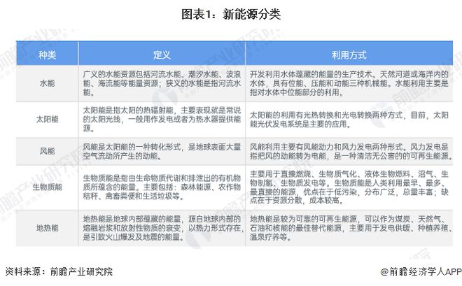 预见2025：《2025年中国新能源产业全景图谱》（附市场现状、竞争格局和发展趋势等）