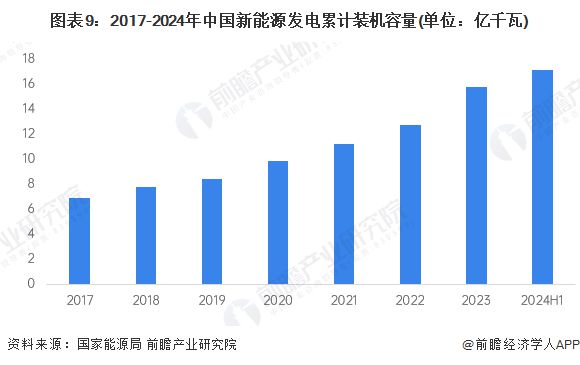 预见2025：《2025年中国新能源产业全景图谱》（附市场现状、竞争格局和发展趋势等）(图6)