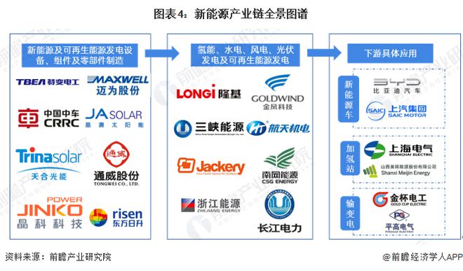 预见2025：《2025年中国新能源产业全景图谱》（附市场现状、竞争格局和发展趋势等）(图4)