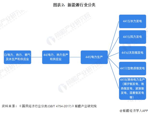 预见2025：《2025年中国新能源产业全景图谱》（附市场现状、竞争格局和发展趋势等）(图2)
