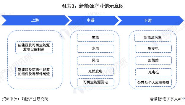 预见2025：《2025年中国新能源产业全景图谱》（附市场现状、竞争格局和发展趋势等）(图3)