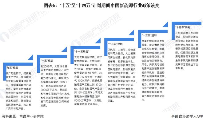 预见2025：《2025年中国新能源产业全景图谱》（附市场现状、竞争格局和发展趋势等）(图5)