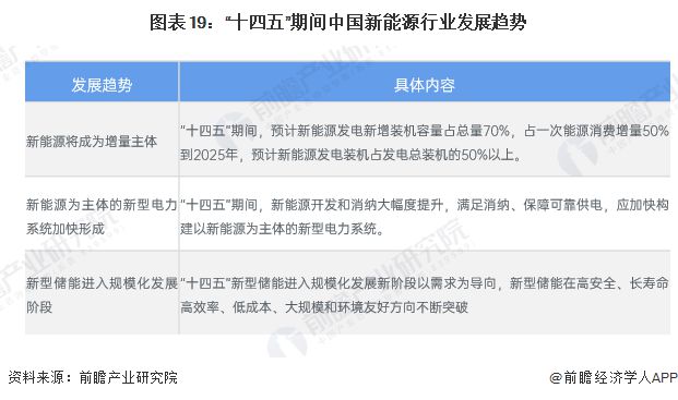 预见2025：《2025年中国新能源产业全景图谱》（附市场现状、竞争格局和发展趋势等）(图16)