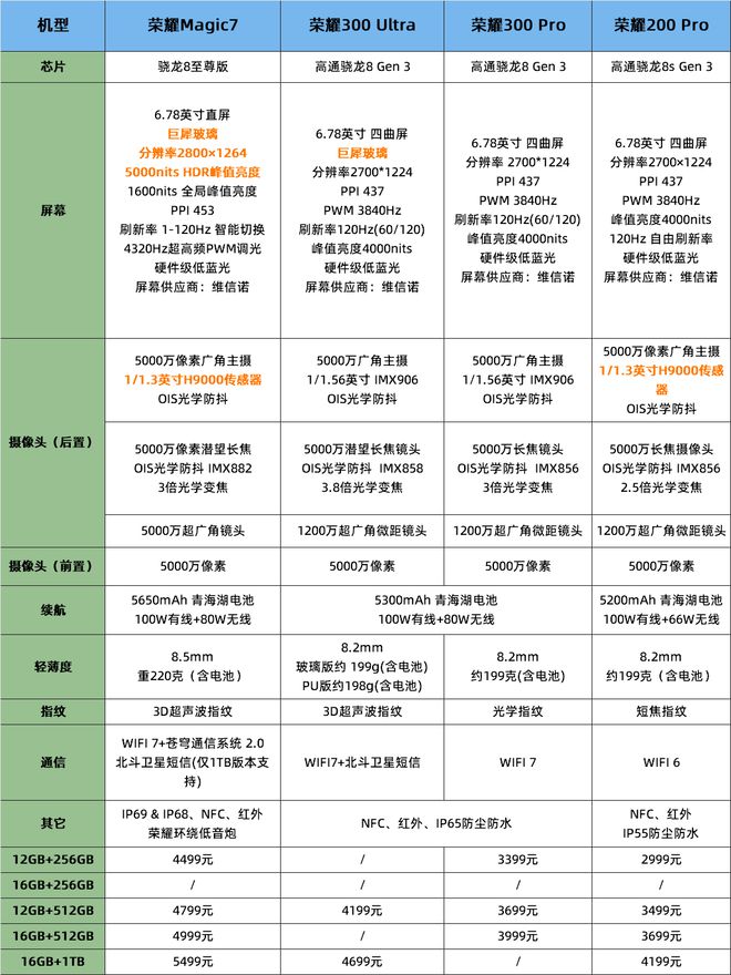 荣耀Magic7荣耀300Ultra、300Pro、2Pro四款机型优缺点对比(图4)