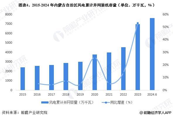 【前瞻分析】2025至2030年中国内蒙古风能资源分布情况及发电量(图2)
