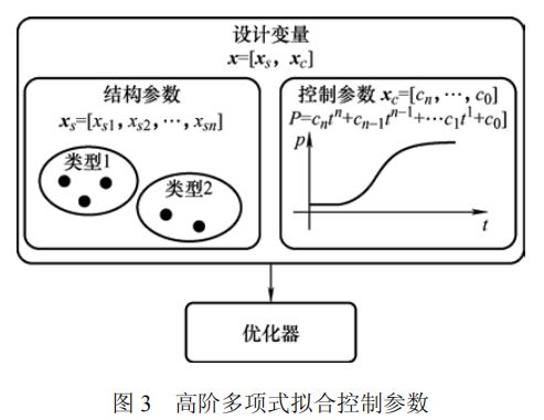 高被引论文推荐智重装备的结构与控制多学科一体化优化设计方法(图3)
