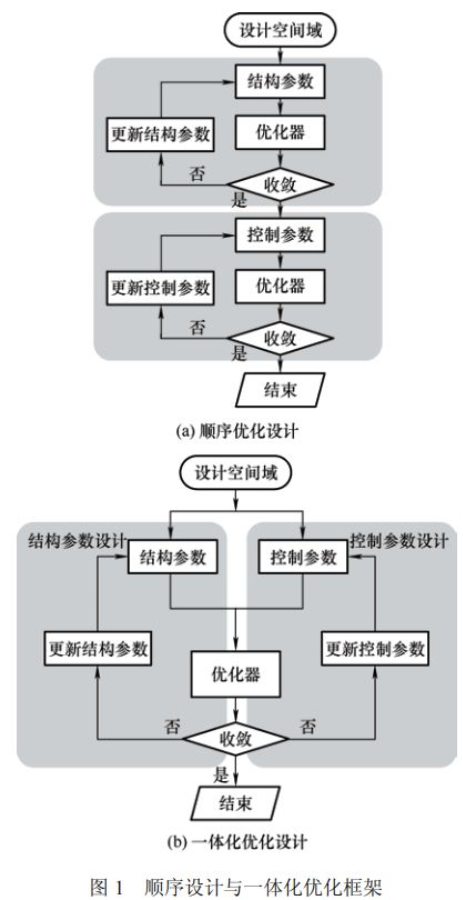 高被引论文推荐智重装备的结构与控制多学科一体化优化设计方法