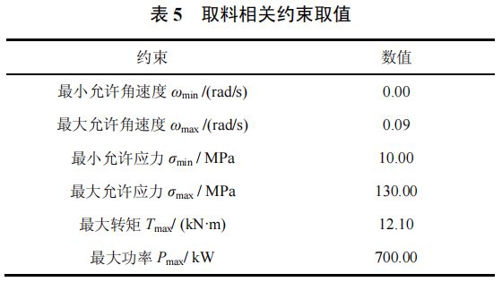 高被引论文推荐智重装备的结构与控制多学科一体化优化设计方法(图12)
