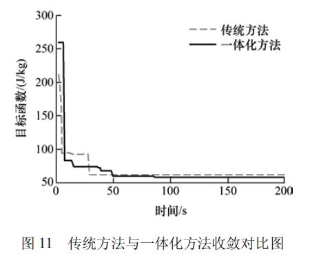 高被引论文推荐智重装备的结构与控制多学科一体化优化设计方法(图14)