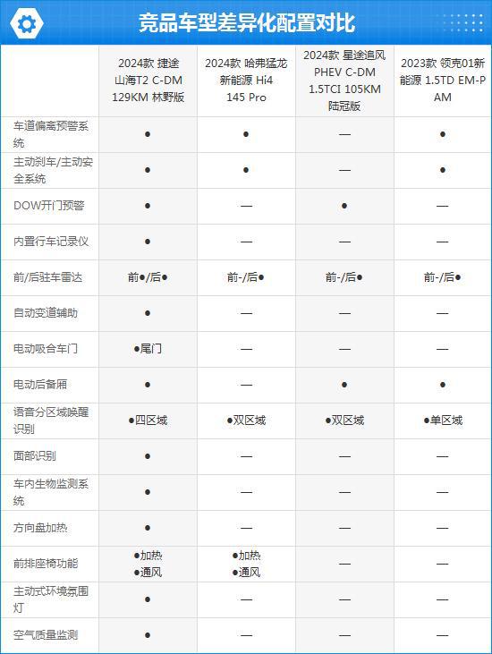 2024款捷途山海T2完全评价报告(图4)