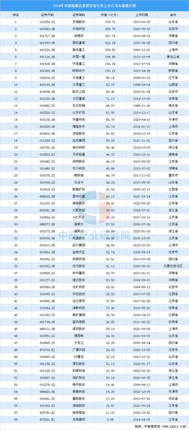 2024年中国能源及重型设备行业上市公司市值排行榜