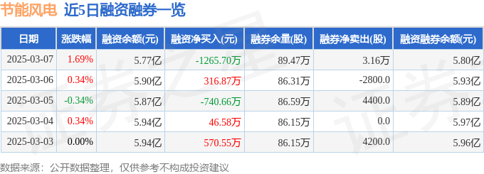 节能风电（601016）3月7日主力资金净买入415317万元(图2)