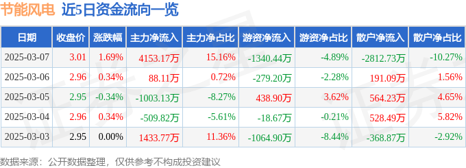 节能风电（601016）3月7日主力资金净买入415317万元