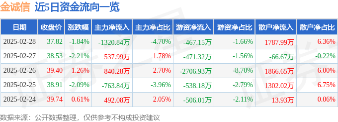 股票行情快报：金诚信（603979）2月28日主力资金净卖出132084万元