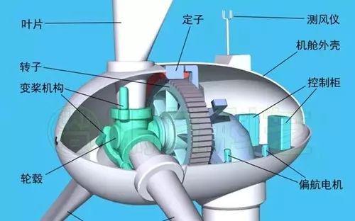 风力发电机转那么慢它是怎么发电的？(图4)