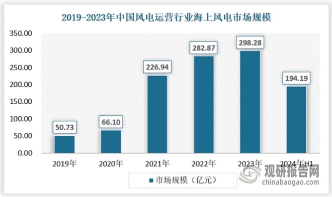 中国风电运营‌行业发展现状分析与投资前景报告（2024-2031年）(图9)