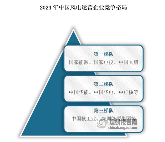 中国风电运营‌行业发展现状分析与投资前景报告（2024-2031年）(图10)