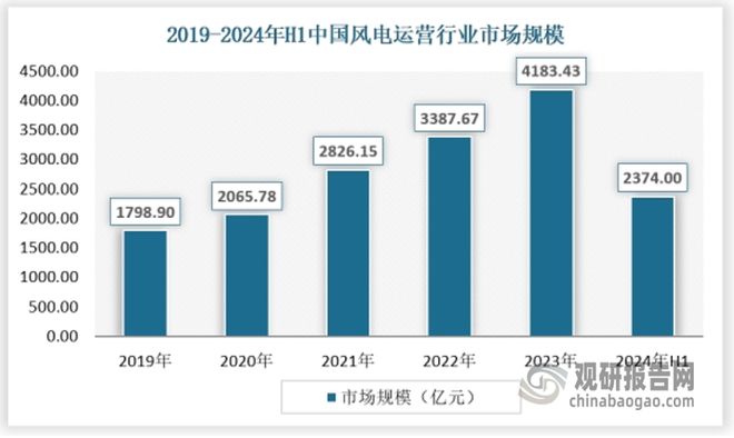 中国风电运营‌行业发展现状分析与投资前景报告（2024-2031年）