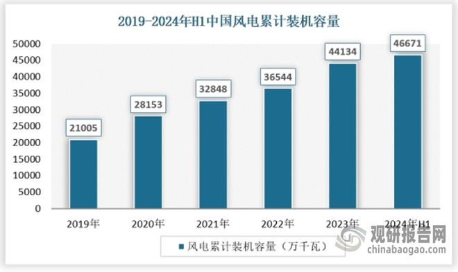 中国风电运营‌行业发展现状分析与投资前景报告（2024-2031年）(图3)