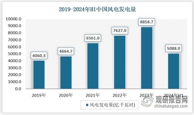 中国风电运营‌行业发展现状分析与投资前景报告（2024-2031年）(图4)