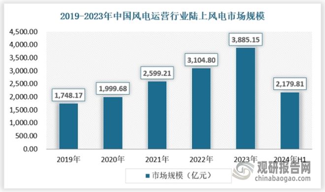 中国风电运营‌行业发展现状分析与投资前景报告（2024-2031年）(图7)