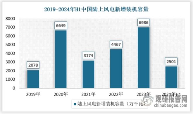 中国风电运营‌行业发展现状分析与投资前景报告（2024-2031年）(图6)