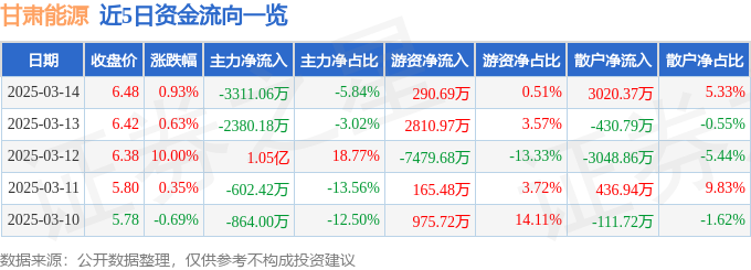 股票行情快报：甘肃能源（000791）3月14日主力资金净卖出331106万元(图1)