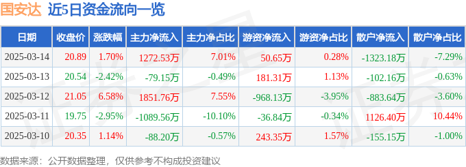 股票行情快报：国安达（300902）3月14日主力资金净买入127253万元