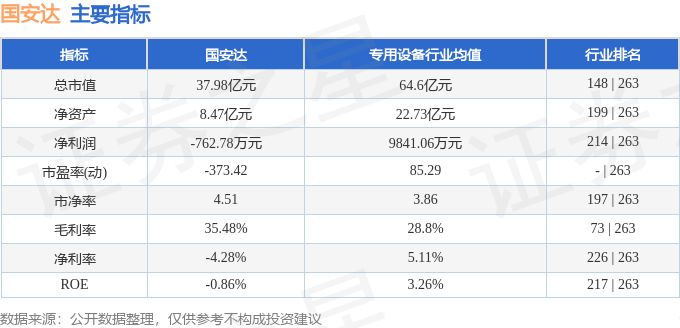 股票行情快报：国安达（300902）3月14日主力资金净买入127253万元(图2)