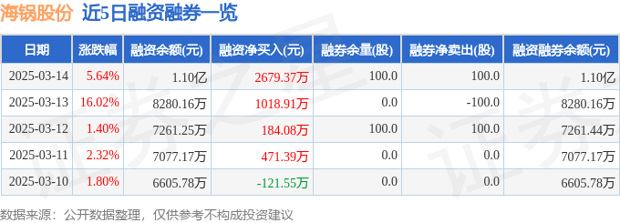 海锅股份（301063）3月14日主力资金净卖出424214万元(图2)