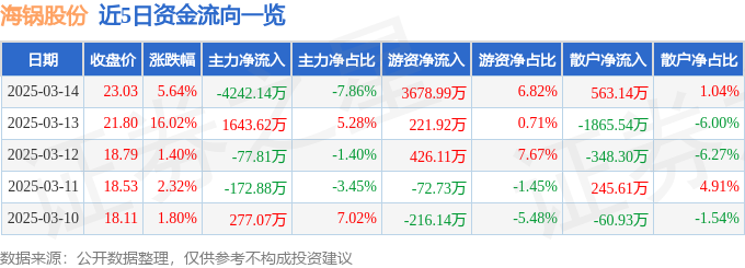 海锅股份（301063）3月14日主力资金净卖出424214万元