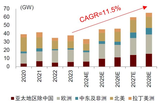 2025年国内风电新增装机有望达110-120GW海上风电走强为主因(图2)